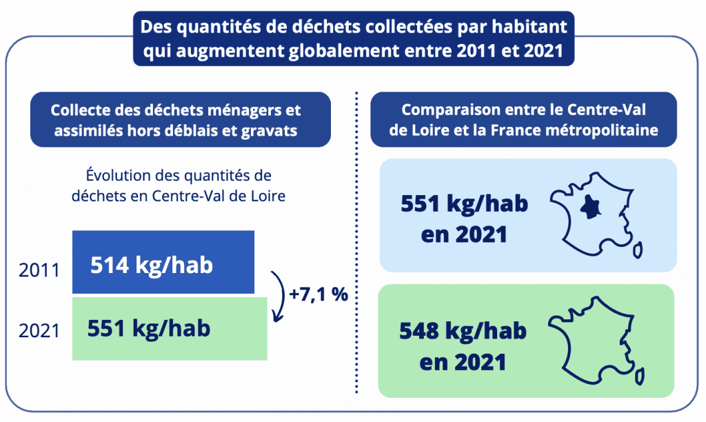 Insee Analyses Centre-Val de Loire n°126 : Davantage de déchets collectés, triés et valorisés
