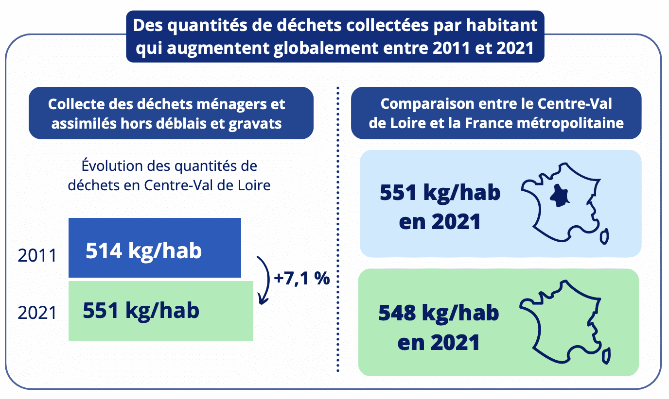 Insee Analyses Centre-Val de Loire n°126 : Davantage de déchets collectés, triés et valorisés