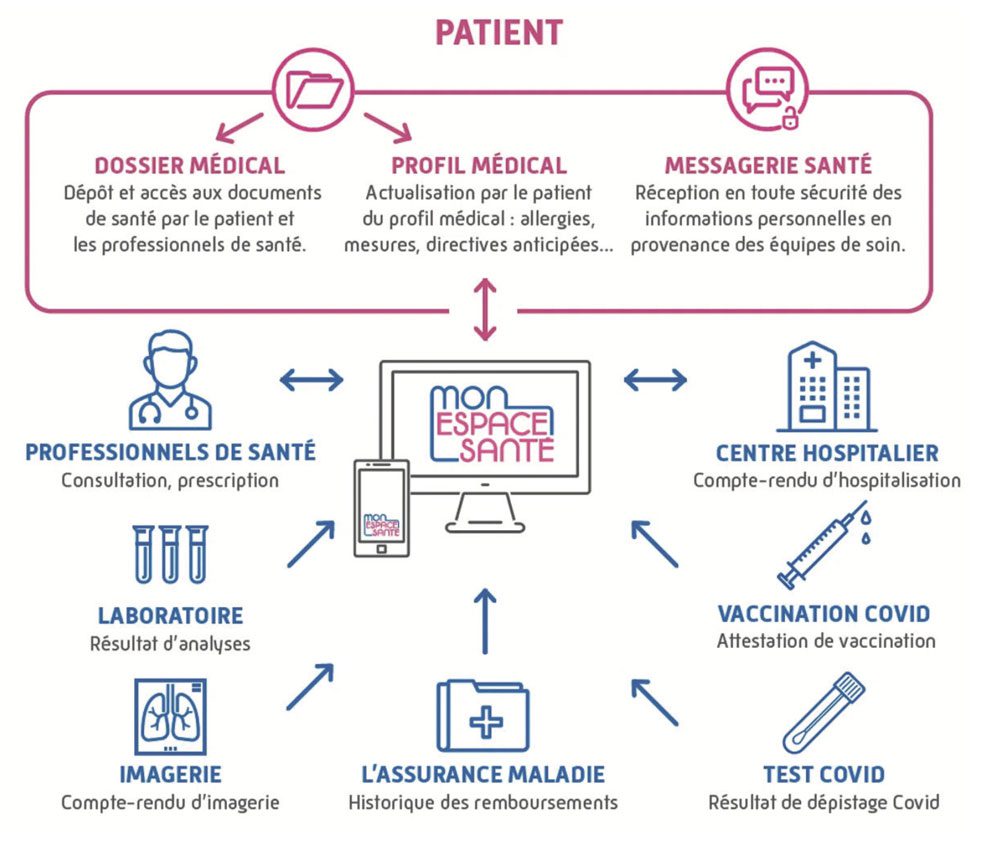 Au cœur de la e-santé