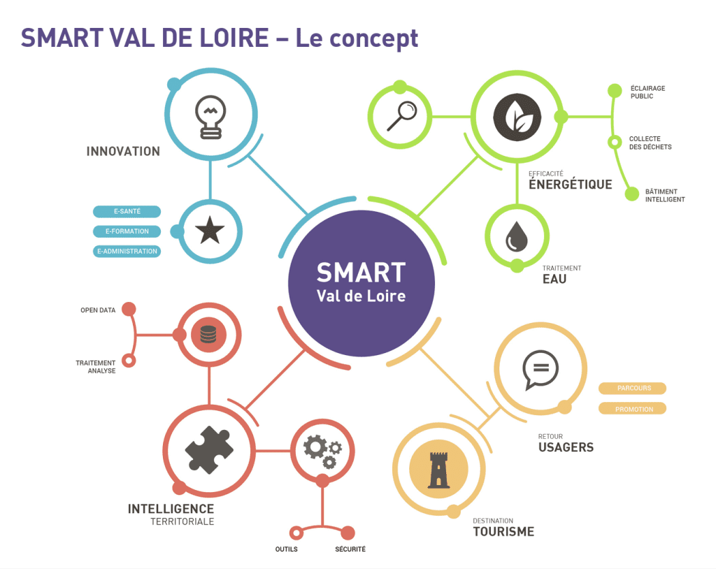 smart val de loire