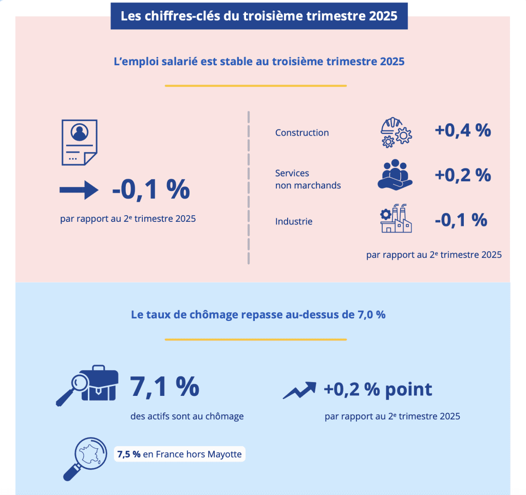 Insee Centre-Val de Loire : note de conjoncture du 3e trimestre 2025